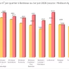 Marché immobilier du 1er semestre 2026 à Bordeaux : prix au m², tendances des ventes immobilières et perspectives pour le deuxième semestre 2026