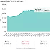 Prix au mètre carré à Bordeaux : comment l’évaluer ? Les vrais prix de l’immobilier quartier par quartier !