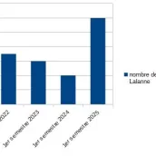 Marché immobilier à Bordeaux : le bilan du 1er semestre 2025
