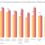 Marché immobilier du 1er semestre 2026 à Bordeaux : prix au m², tendances des ventes immobilières et perspectives pour le deuxième semestre 2026