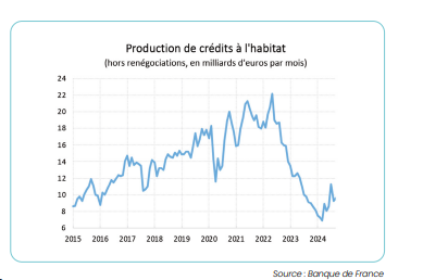 évolution production crédits immobiliers