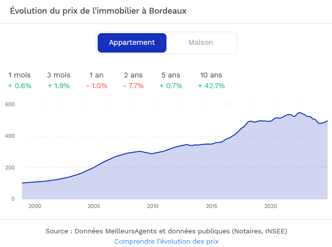 évolution prix mètre carré bordeaux