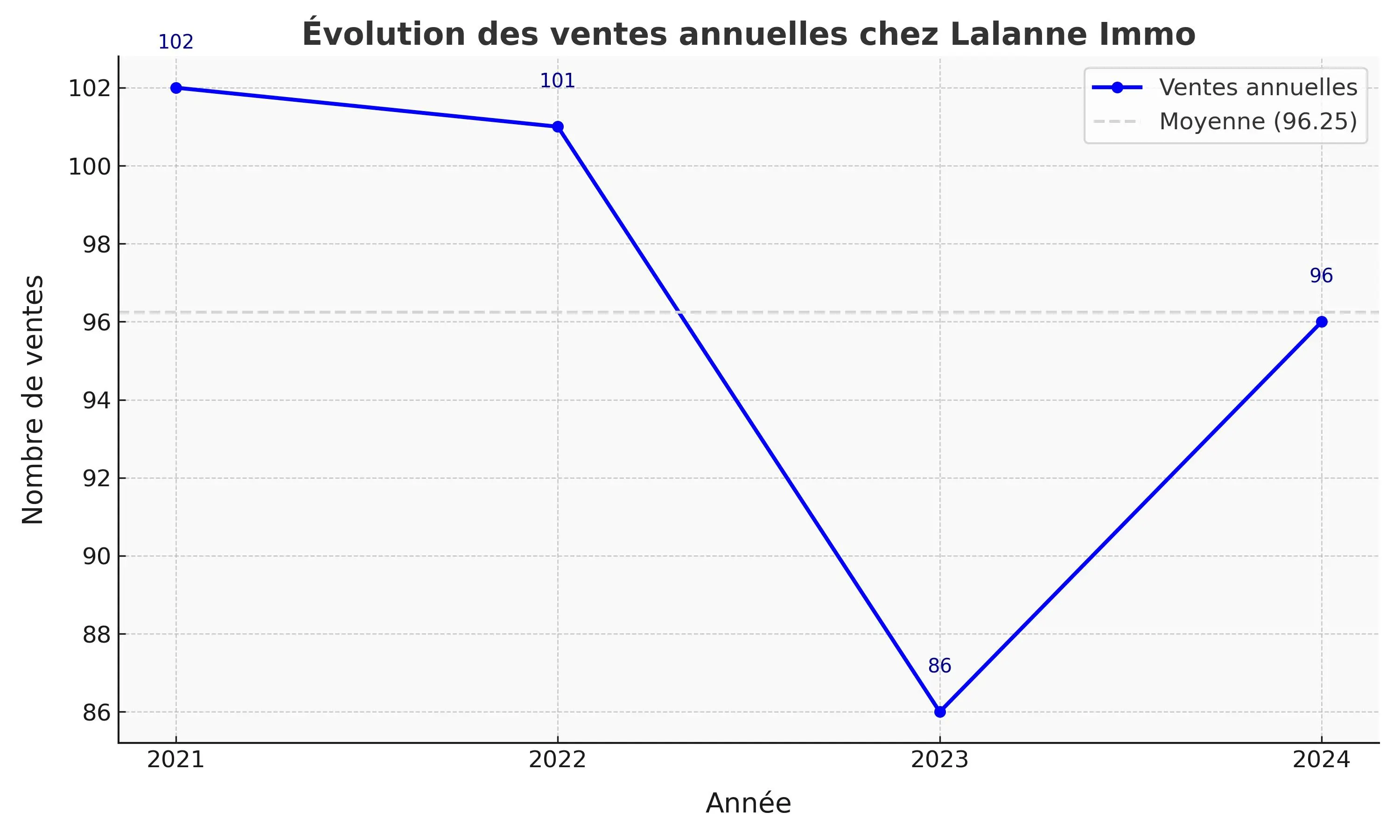 volumes ventes immobilières bordeaux 2024