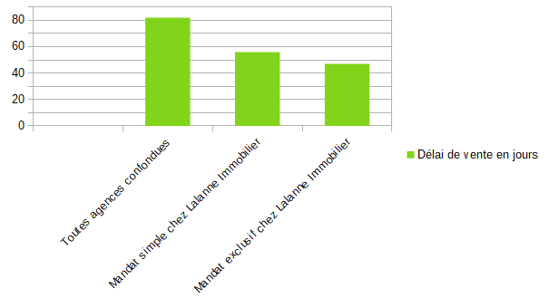 d&eacute;lais de vente immobili&egrave;re bordeaux 2025