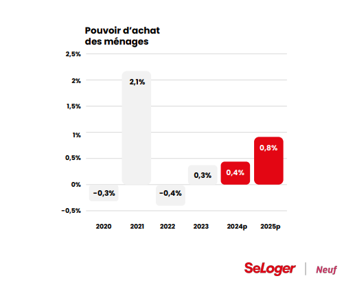 pouvoir achat immobilier se loger