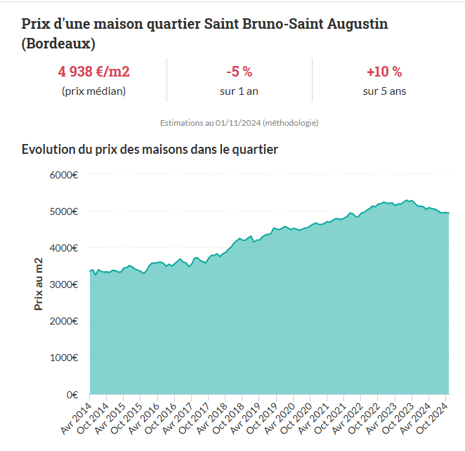 prix mètre carré maisons saint-augustin bordeaux