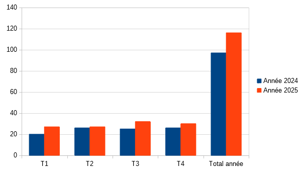 bilan ventes immobilières bordeaux 2025