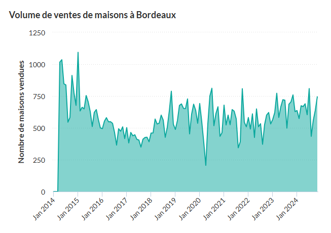 volumes de transactions immobilières bordeaux