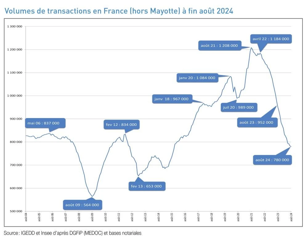 volumes transactions immo france 20 ans